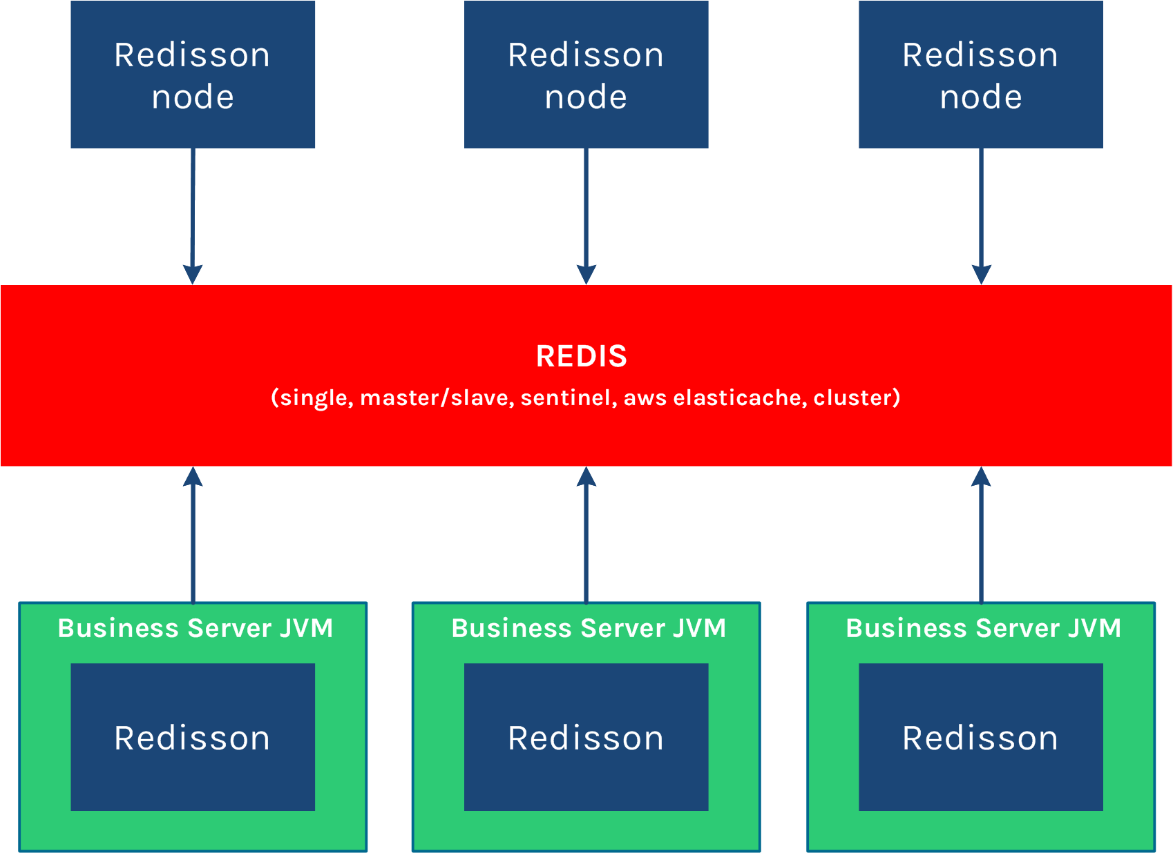 Distributed Tasks Execution and 